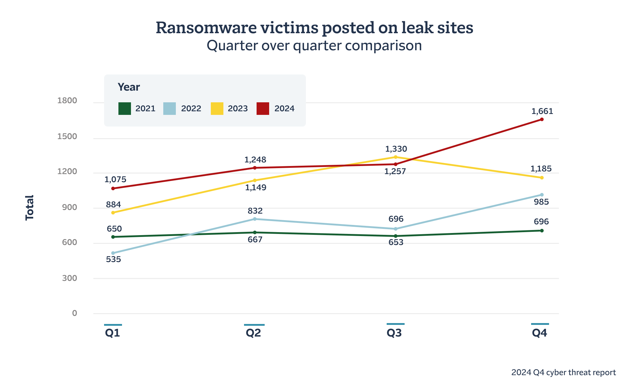a chart showing ransomware victims posted on leak sites in a quarter by quarter comparison, described in detail below.