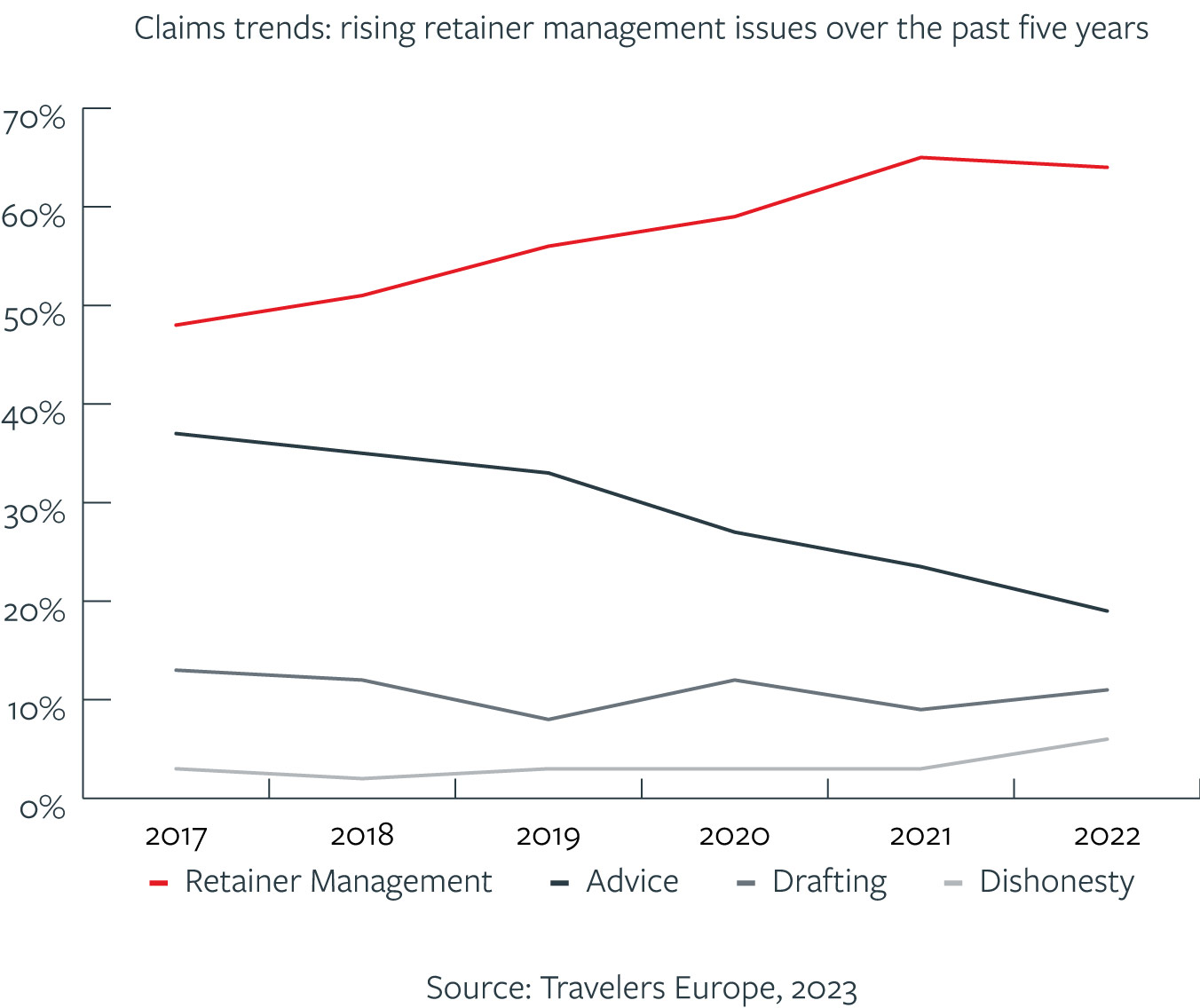 Claims trends graph: rising retainer management issues over the past five years