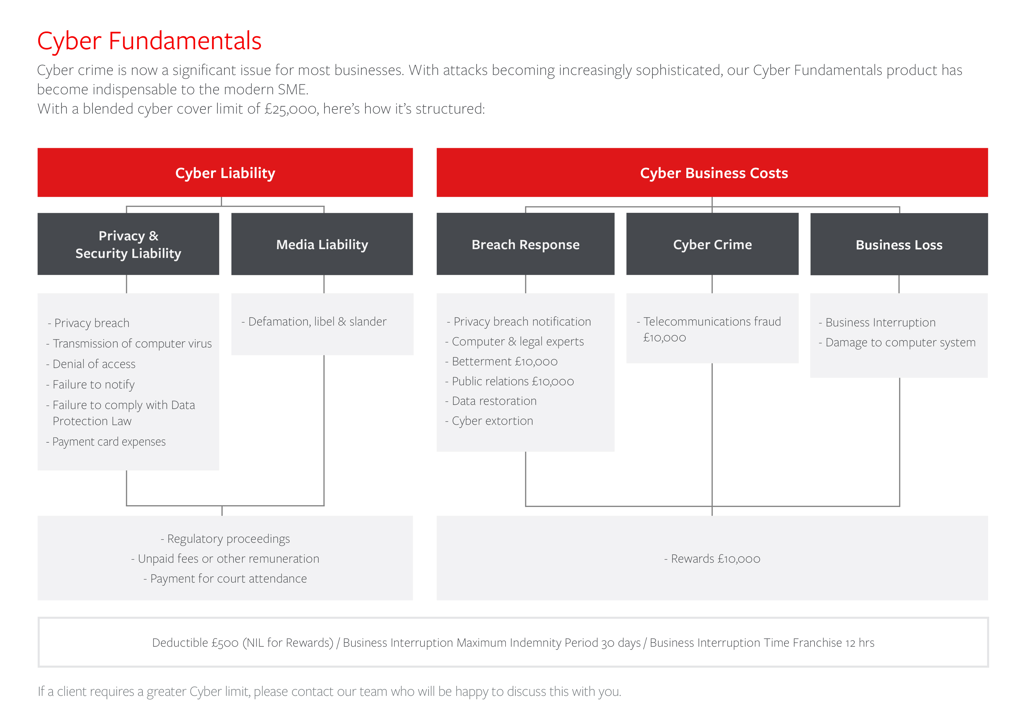 Chart describing what cyber fundamentals insurance covers. Read details in the description below.