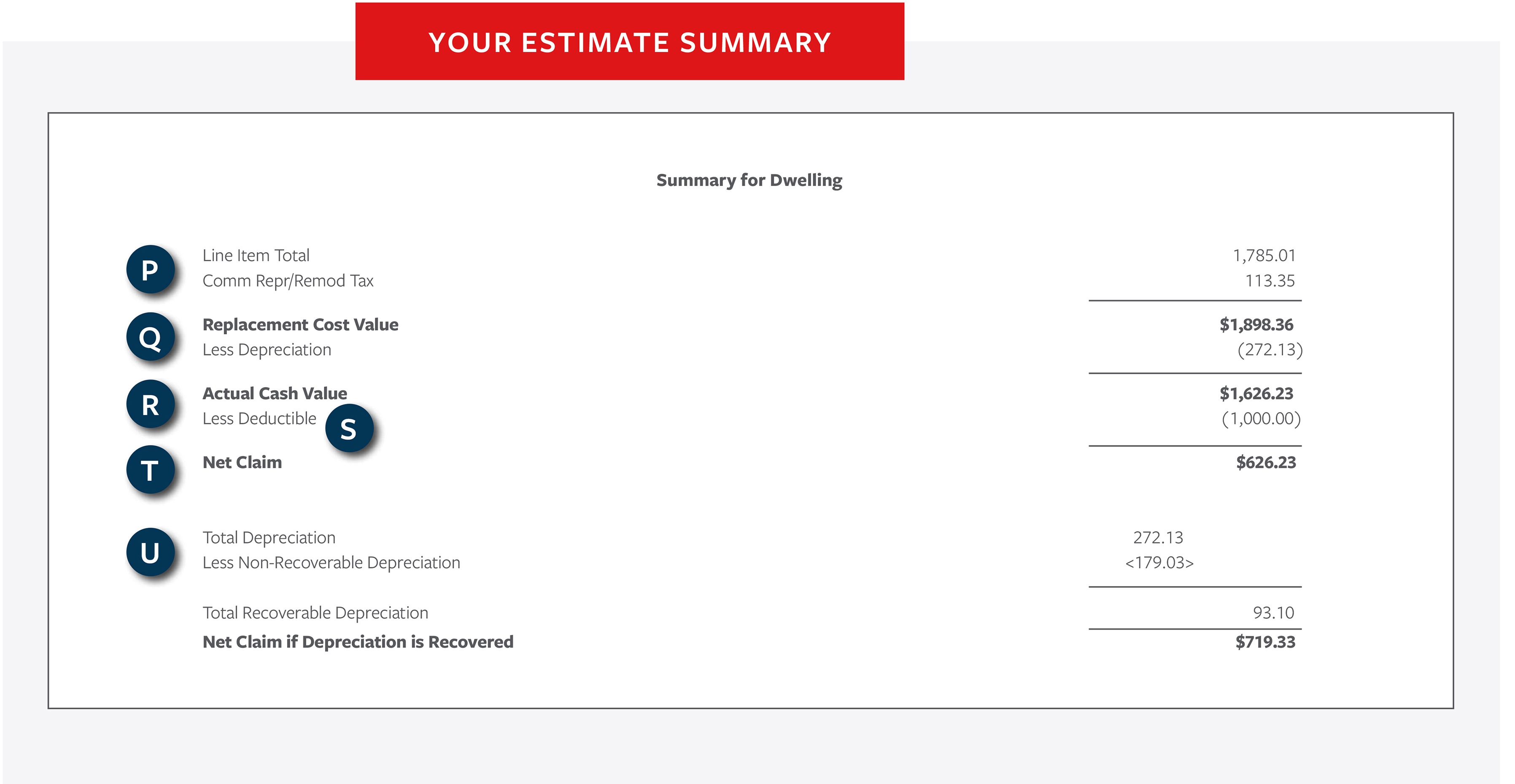 Title, Your Estimate Cover Sheet. Blue bubbles with letters P-U highlighting important information over example. See below for more details on call-outs P-U.