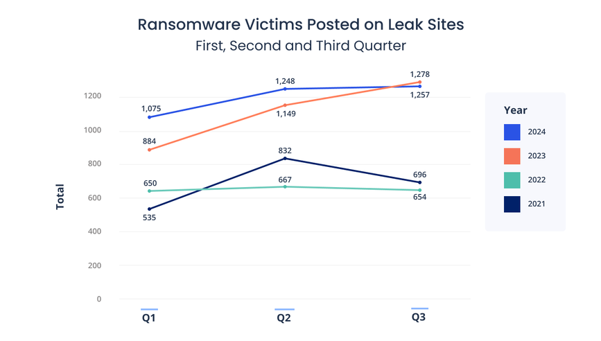 [LINE GRAPH] Ransomware Victims Posted on Leak Sites By Quarter