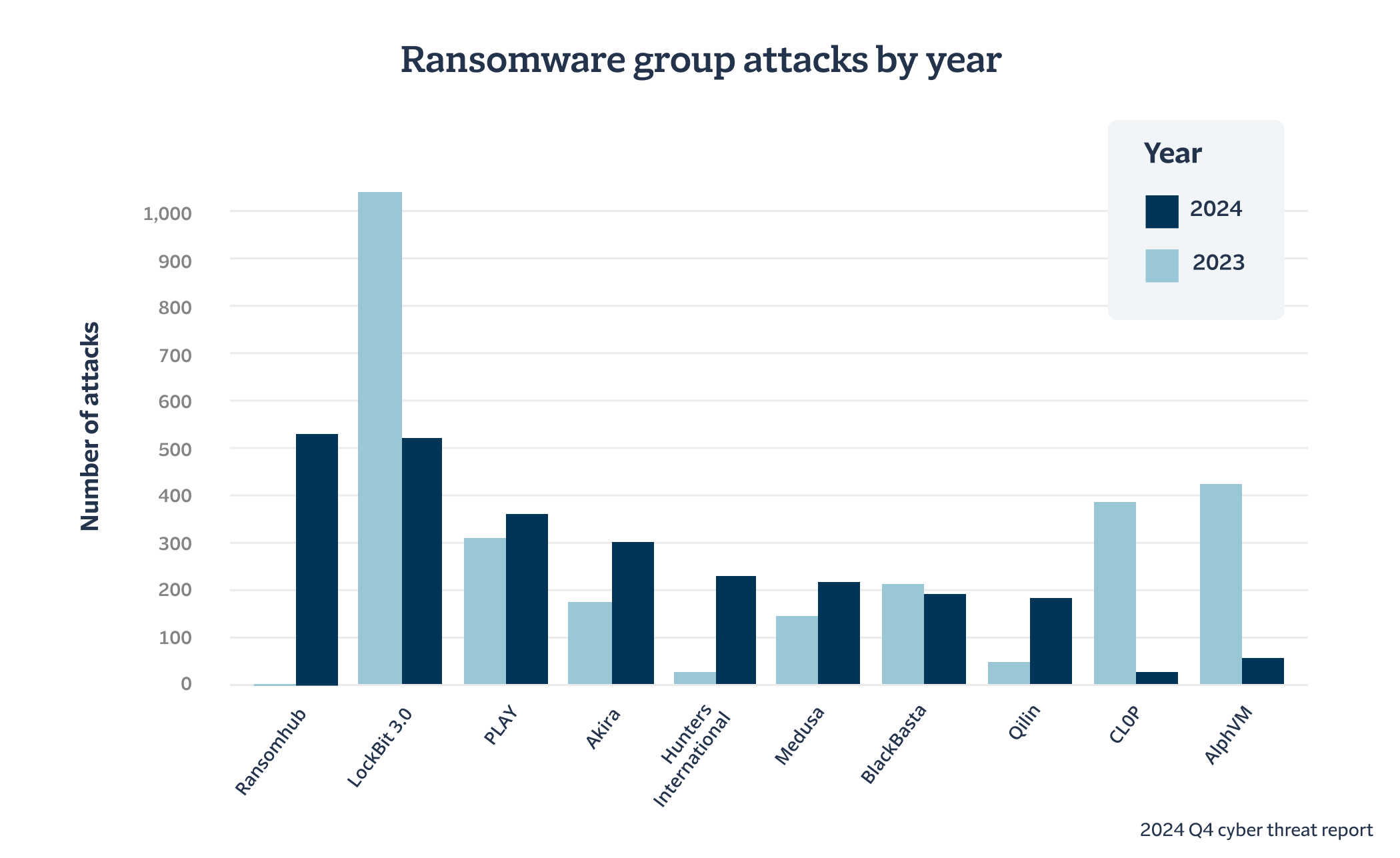 A bar graph showing ransomware group attacks by year, described in detail in the paragraphs above and below.