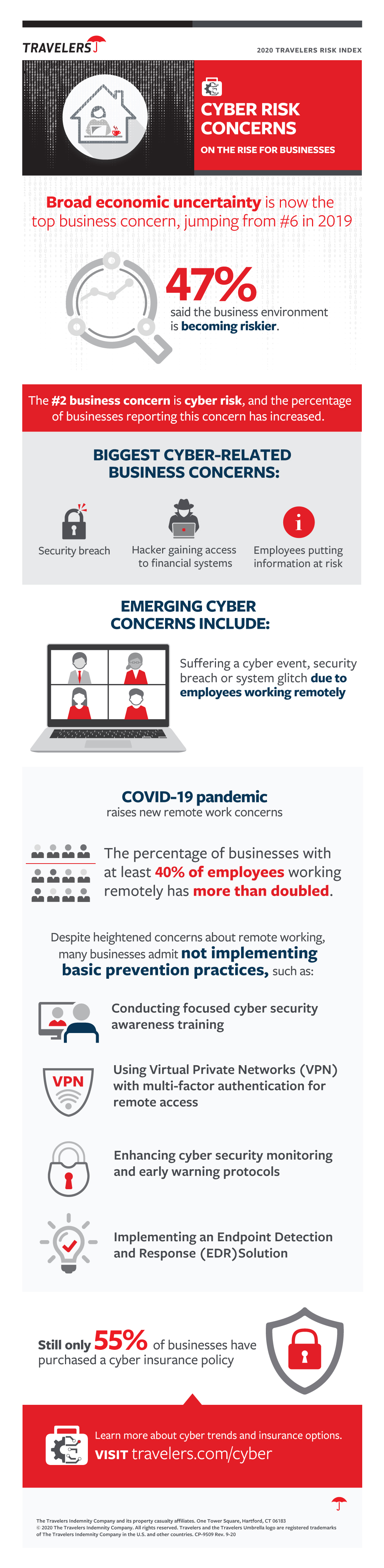 2020 Travelers Risk Index Cyber Risk Concerns on the Rise for Businesses, see below for details
