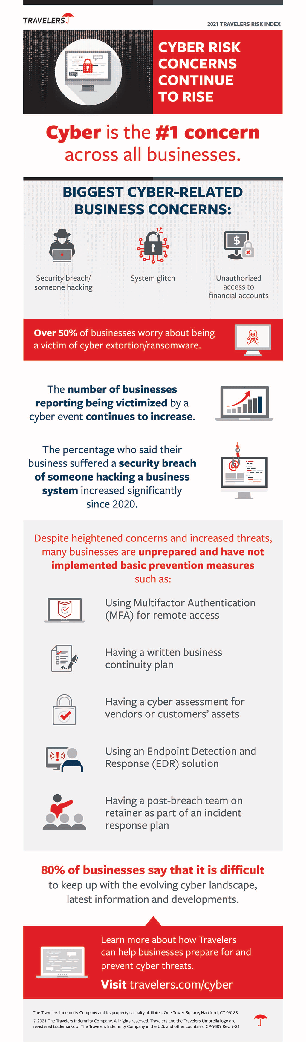 2021 Travelers Risk Index, Cyber Risk Concerns Continue to Rise. See details below.