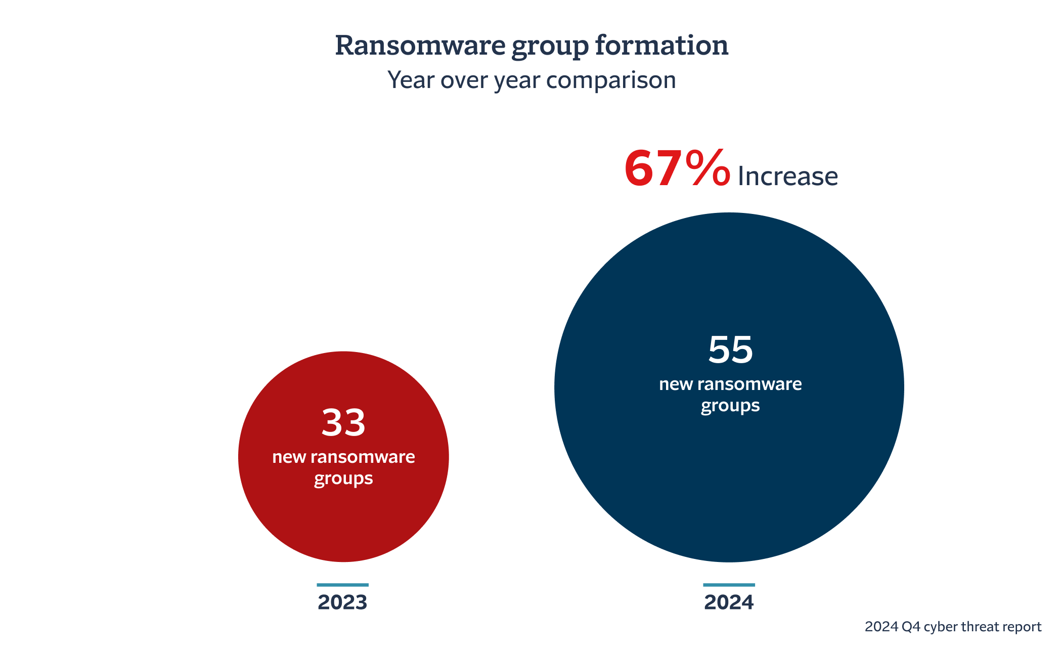 A chart showing ransomware group formation year over year comparison, described in detail in the previous paragraph.