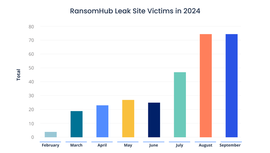 [BAR GRAPH] RansomHub Leak Site Victims in 2024