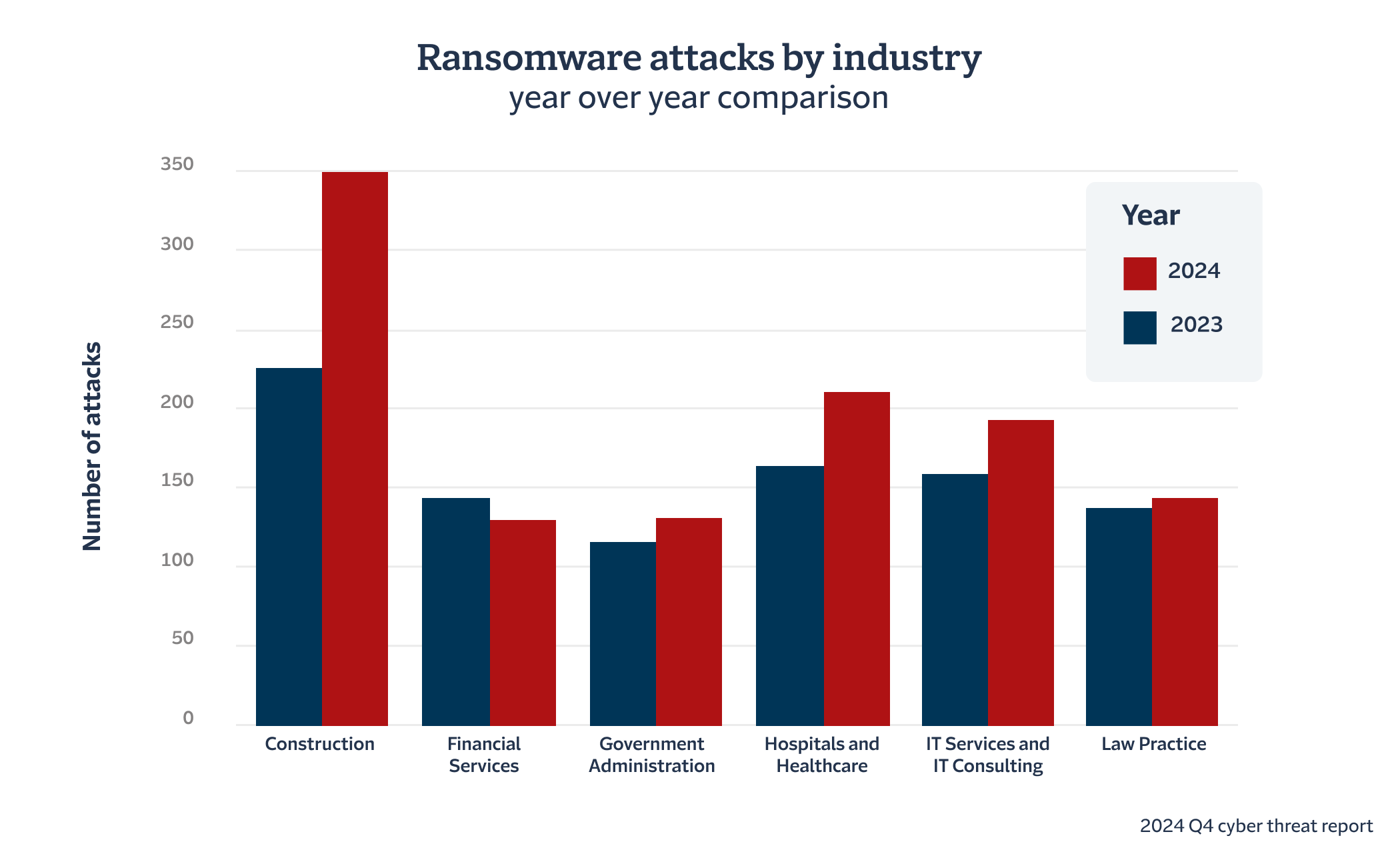 bar chart showing ransomware attacks by industry year over year comparison, described in detail in the previous paragraph.