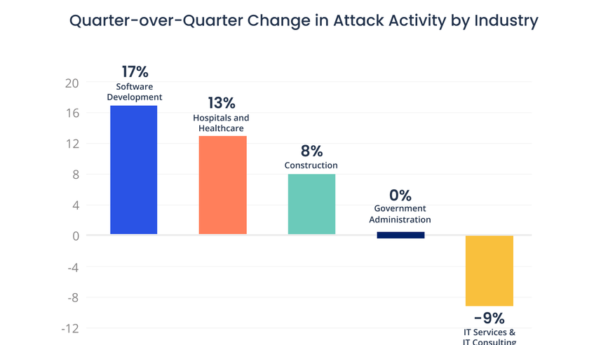 [BAR GRAPH] Quarter-over-Quarter Change in Attack Activity by Industry