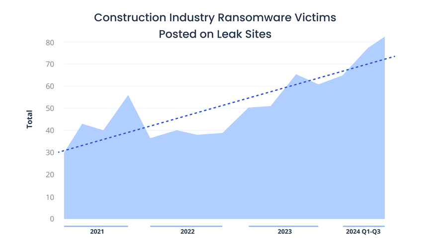 [LINE GRAPH] Construction Industry Ransomware Victims Posted on Leak Sites