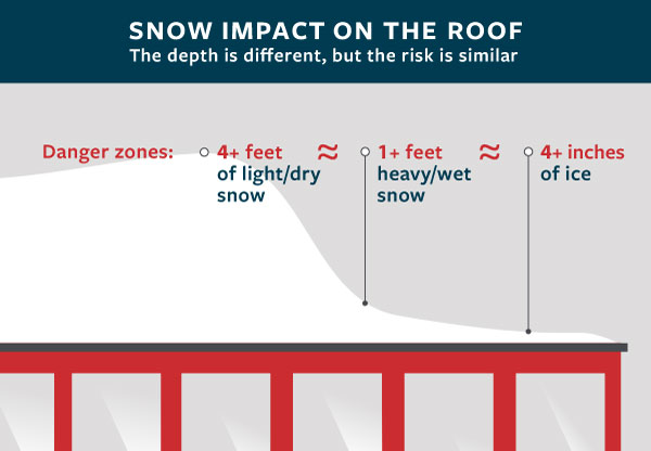 Snow Impact on the Roof, see details below