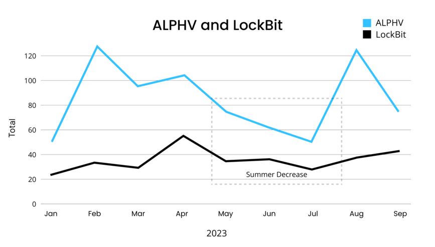 [LINE GRAPH] ALPHV and LockBit Attacks from Jan. 2023 - Sep. 2023