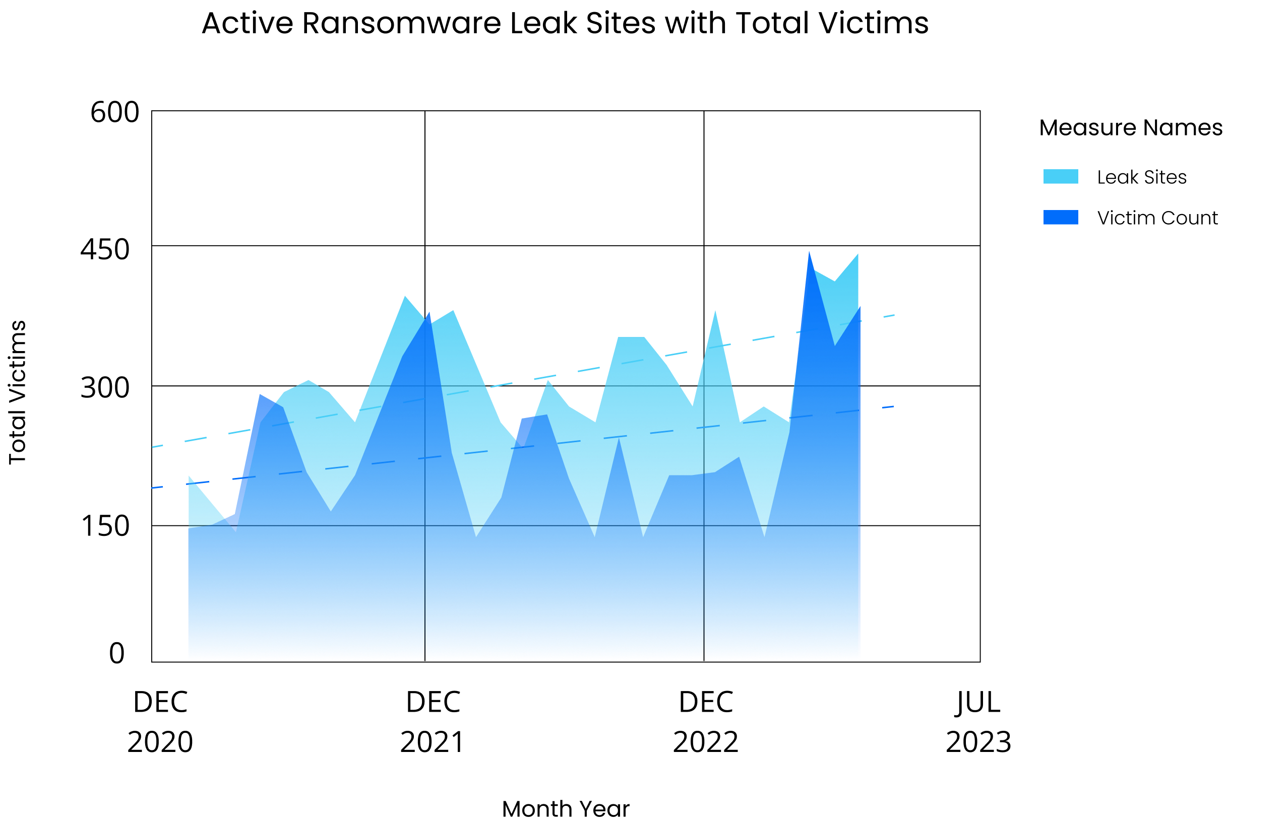 [LINE GRAPH] Active Ransomware Leak Sites with Total Victims (December 2020 - July 2023)
