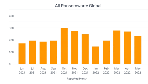 [BAR GRAPH] 2021-2022 Reported Global Ransomware Attacks by Month
