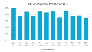 [BAR GRAPH] 2021-2022 Reported Proportion U.S. Ransomware Attacks by Month