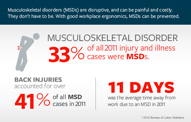 A chart depicting different statistics about musculoskeletal disorders, see details below.