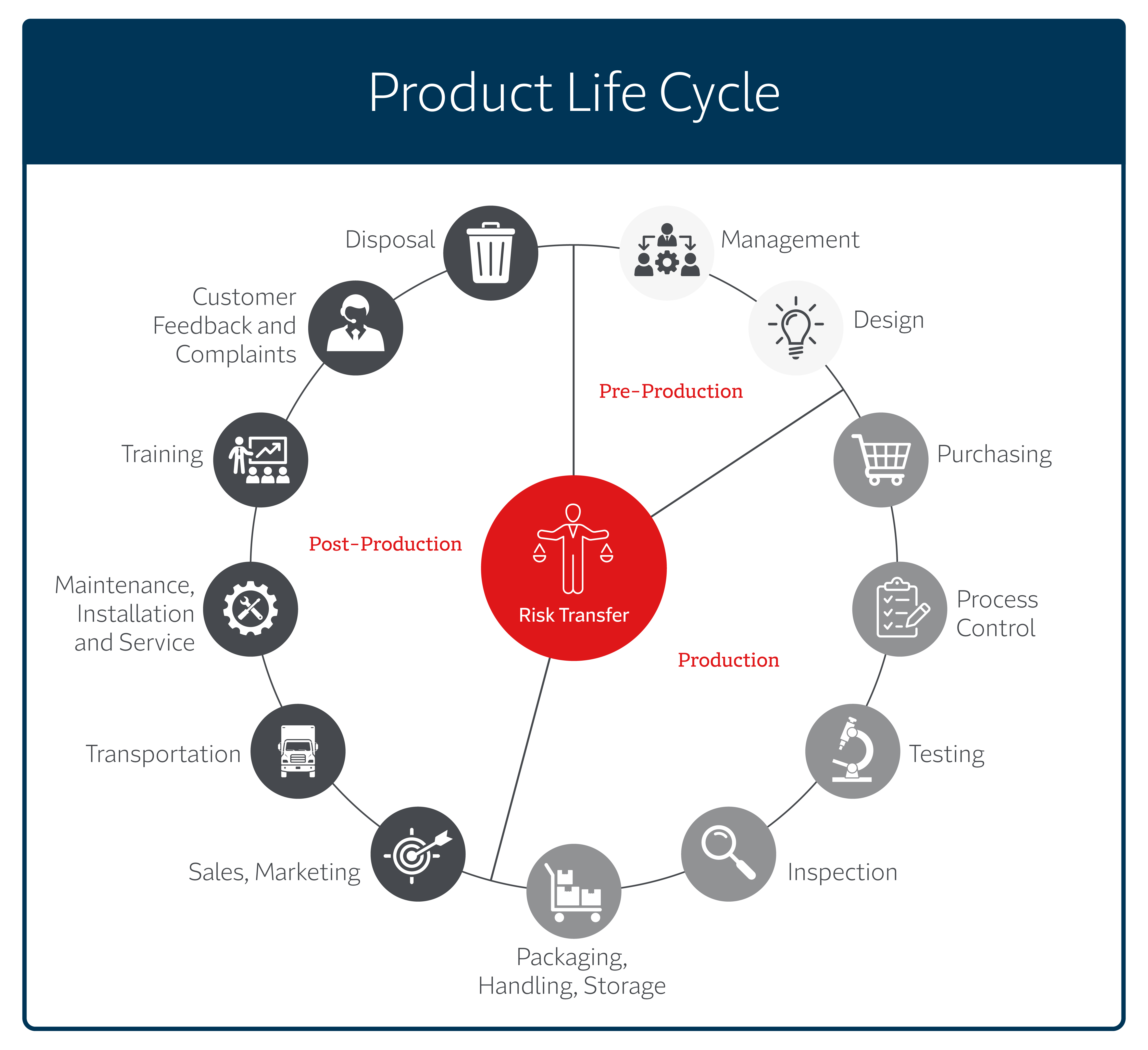 product lifecycle graphic