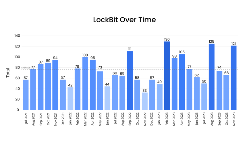 [BAR GRAPH] LockBit Leak Site Victims from July 2021 - November 2023