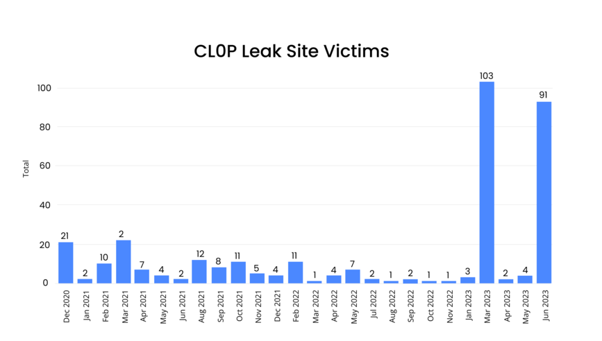 [BAR GRAPH] CL0P Leak Site Victims - December 2020 - June 2023