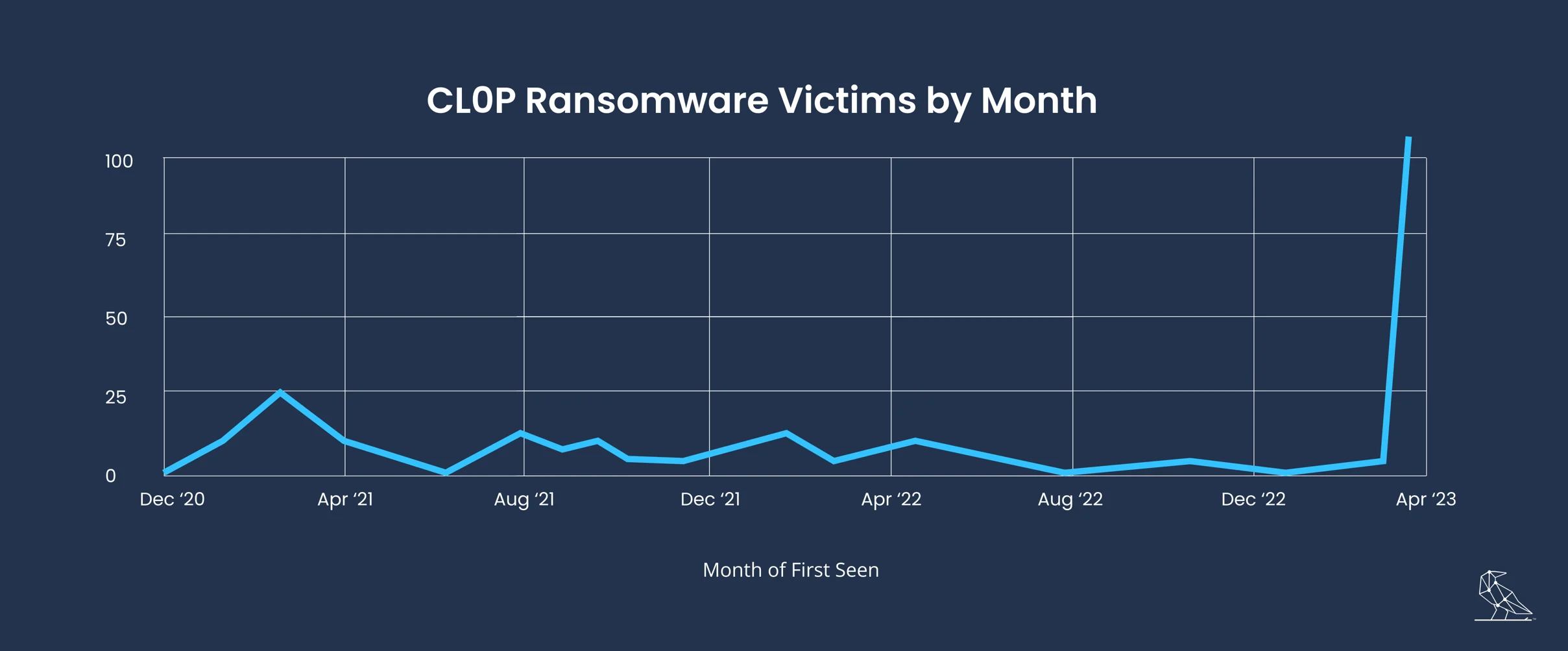[LINE GRAPH] CL0P Ransomware Victims by Month from December 2020-April 2023
