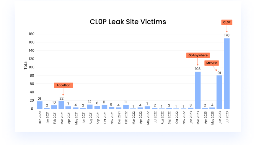 [BAR GRAPH] CL0P Leak Site Victims by Month from Dec. 2020 - July 2023