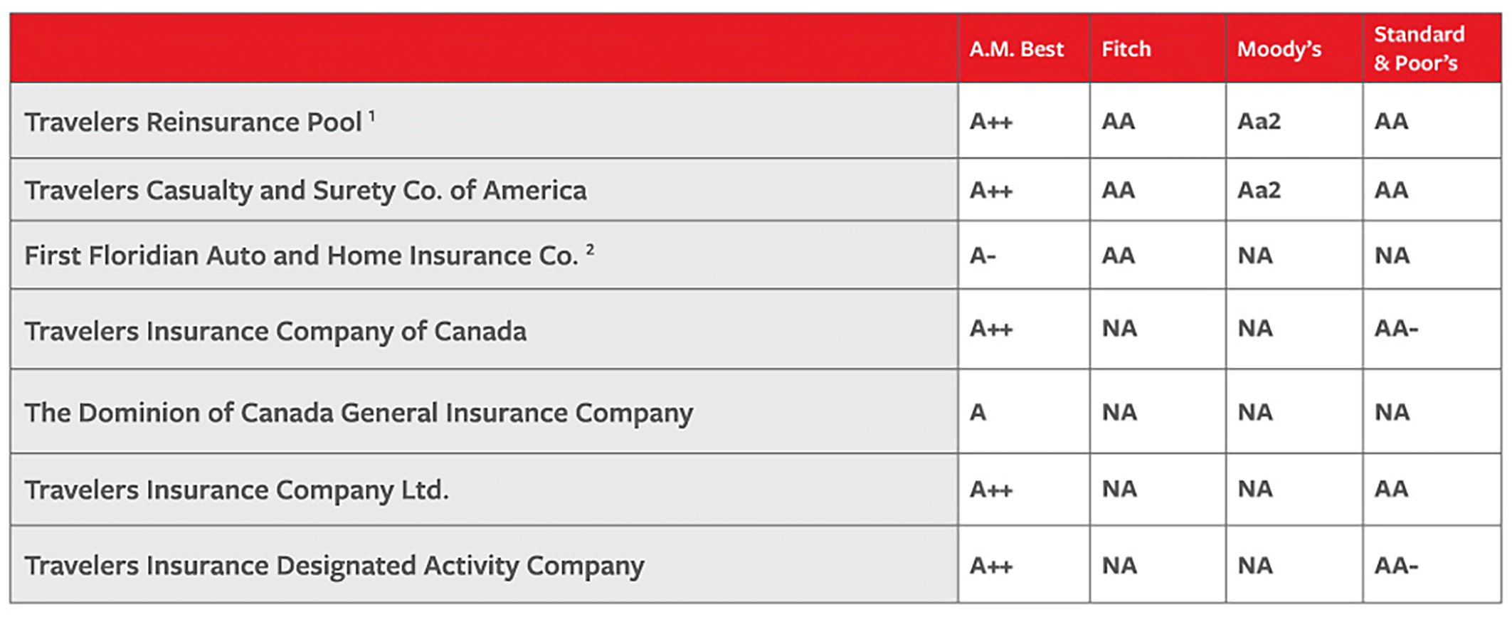 Table displaying claims-paying/financial strength ratings, see details below.