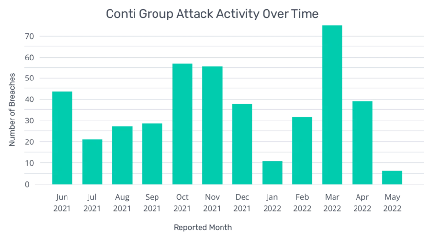 [BAR GRAPH] 2021-2022 Conti Group Attack Activity Over Time by Month