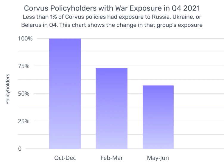 [BAR GRAPH] 2021-2022 Corvus Policyholders with War Exposure in Q4 2021