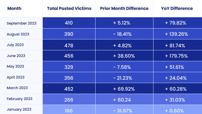 [CHART] Ransomware Attack Frequency Month-over-Month Difference & Year-over-Year Difference Jan. - Sep. 2023