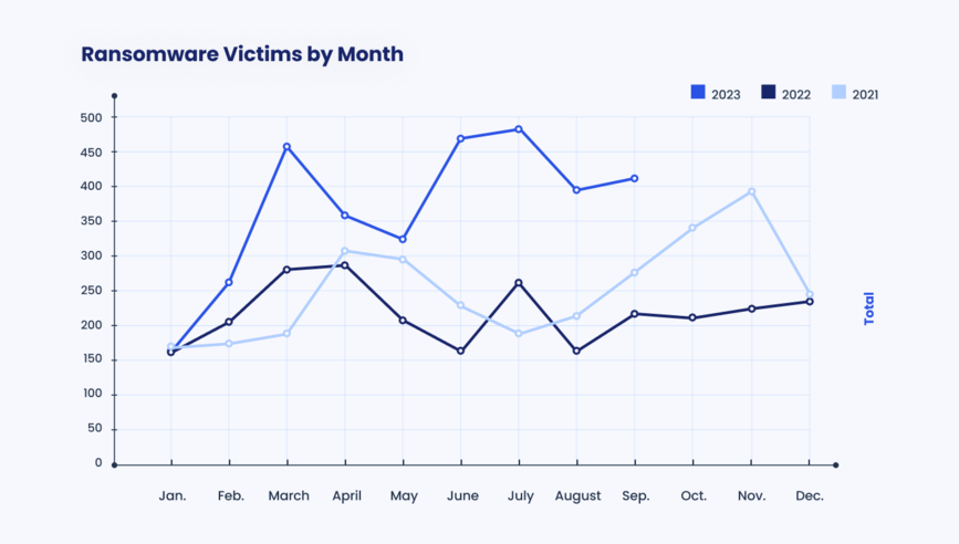 [LINE GRAPH] Ransomware Victims by Month Jan. 2021 - Dec. 2023
