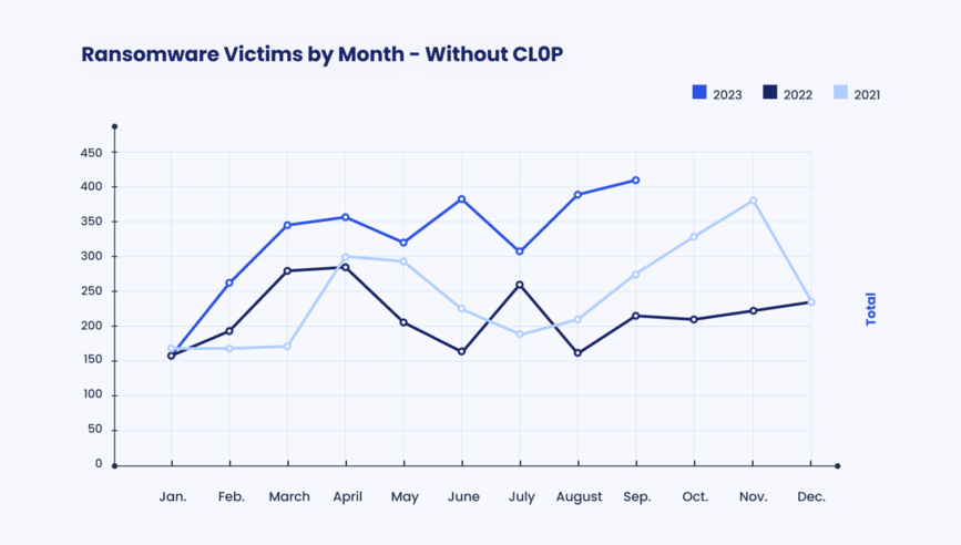 [LINE GRAPH] Ransomware Victims by Month - Without CL0P Jan. 2021 - Dec. 2023
