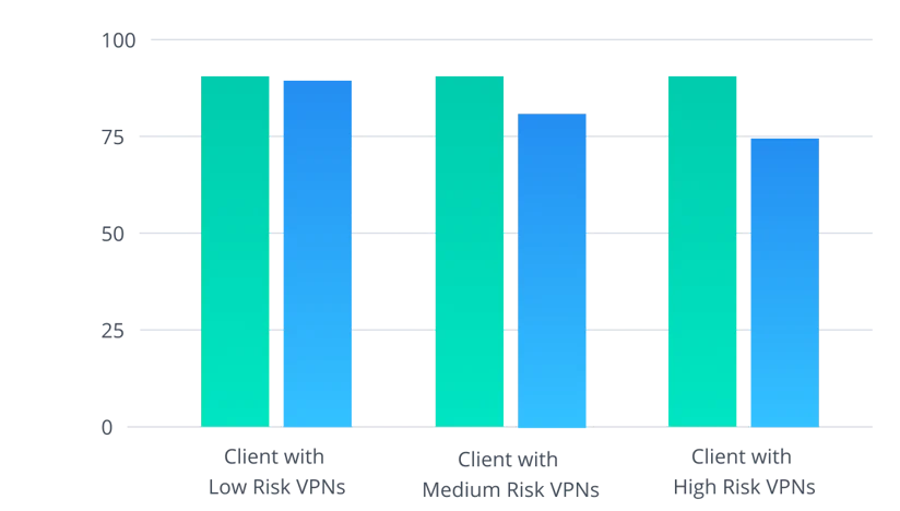 [BAR GRAPH] VPN Average Score Pre- vs. Post-Update