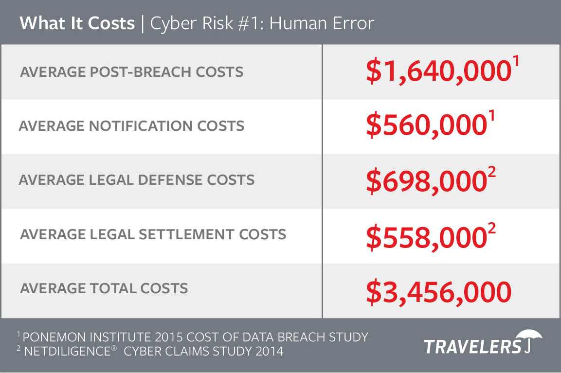 What it Costs | Cyber Risk #1: Human Error, see details below