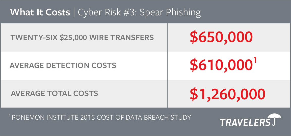 What It Costs | Cyber Risk #3: Spear Phishing, see details below