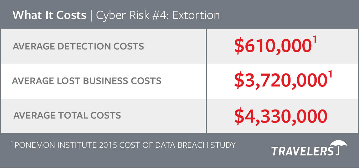What It Costs | Cyber Risk #4: Extortion, see details