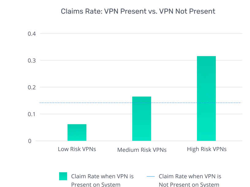 [BAR GRAPH] VPN Claim Rates: VPN Present vs. VPN Not Present