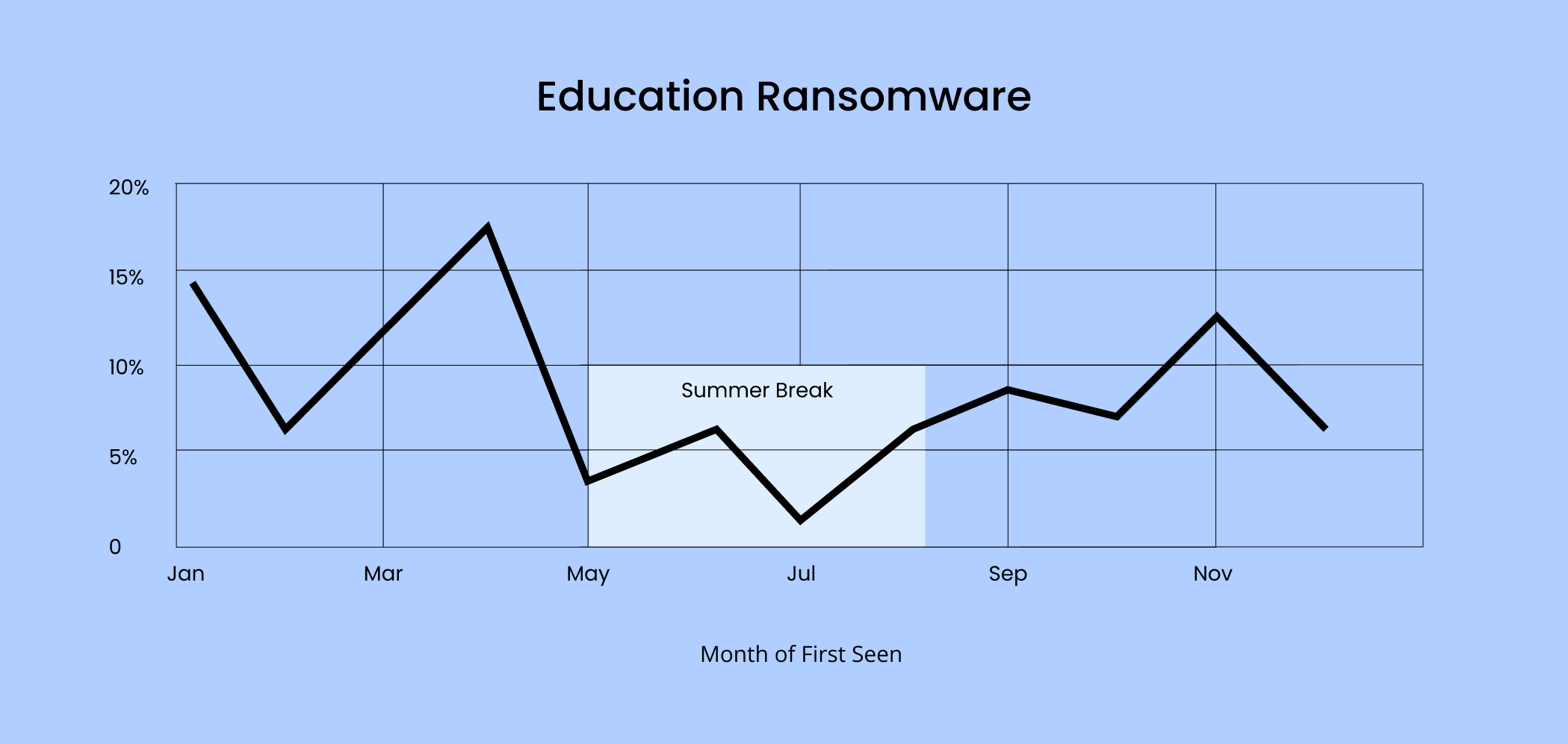 [LINE GRAPH] Ransomware frequency in the education sector Jan. 2022 - Nov. 2022