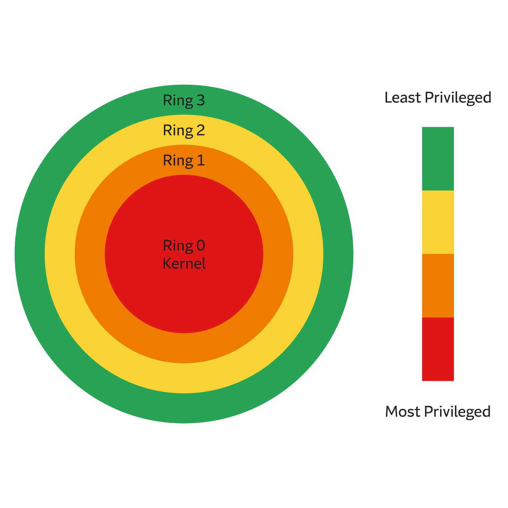 Windows security is built around ring architecture – the hierarchical layers of privilege in a computer system.