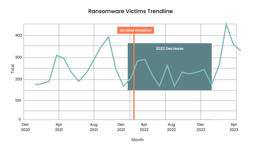 [LINE GRAPH] Ransomware Victims Trendline from December 2020 - April 2023