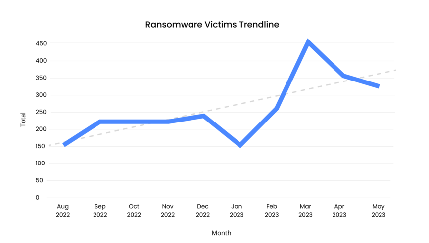 [LINE GRAPH] Ransomware Victims Trendline from August 2022 - May 2023