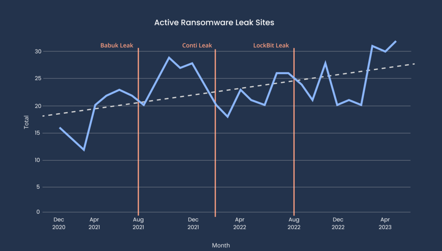 [LINE GRAPH] Active Ransomware Leak Sites from December 2020 - April 2023