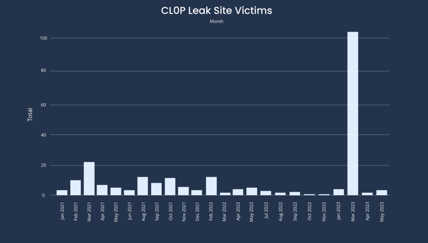 [BAR GRAPH] CL0P Leak Site Victims from January 2021 - May 2023