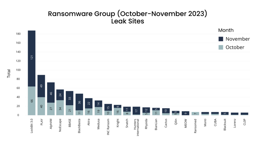 [BAR GRAPH] Ransomware Group Leak Sites (October - November 2023)