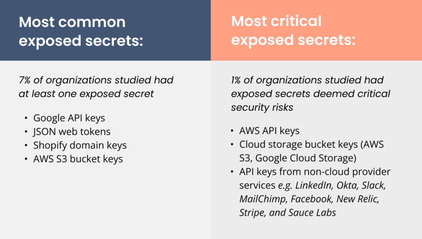 [CHART] Most common exposed secrets and most critical exposed secrets of organizations who experienced a cyber attack