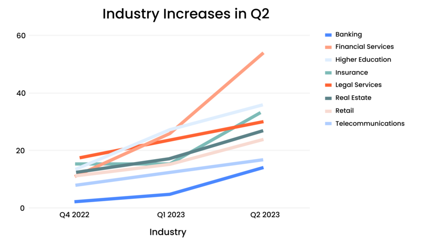 [LINE GRAPH] Ransomware Increases By Industry Q4 2022 - Q2 2023