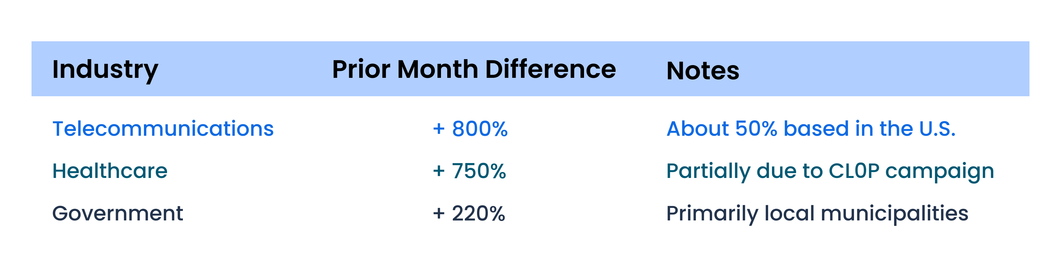 Industry-Prior Month Difference (4)