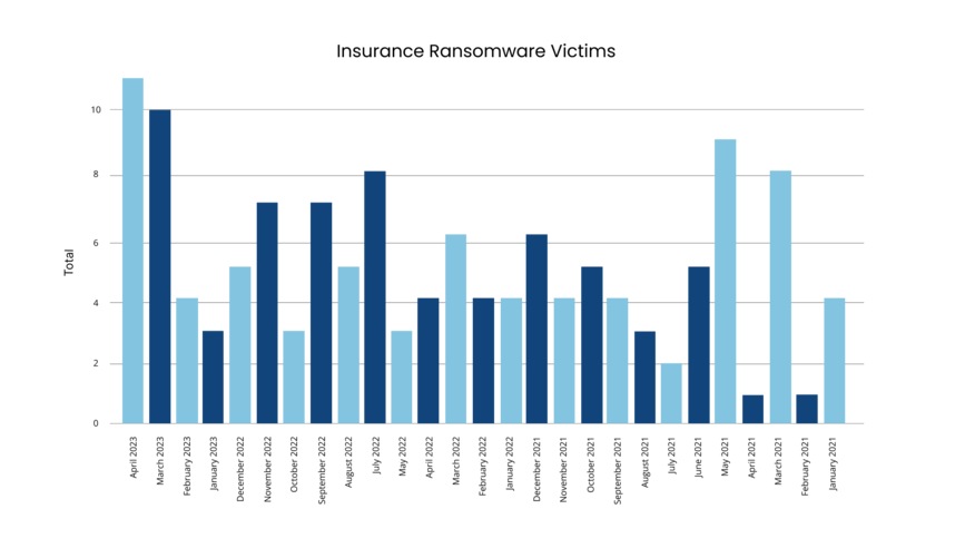[BAR GRAPH] Insurance Ransomware Victims Jan. 2021 - April 2023
