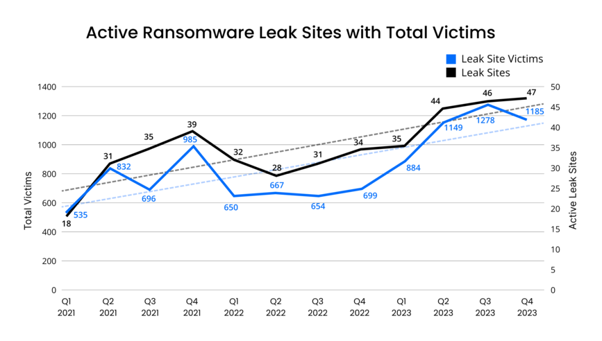 [LINE GRAPH] Active ransomware sties with total victim numbers from Q1 2021 to Q4 2023