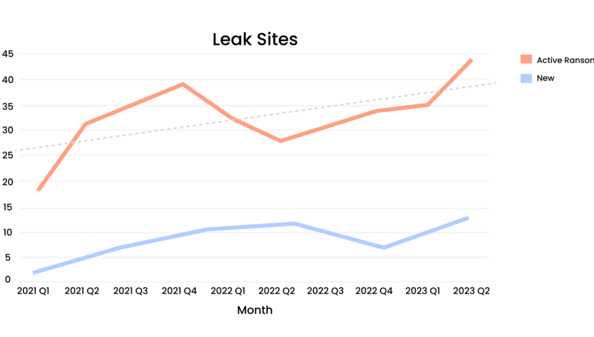 [LINE GRAPH] Leak Sites Q1 2021 - Q2 2023