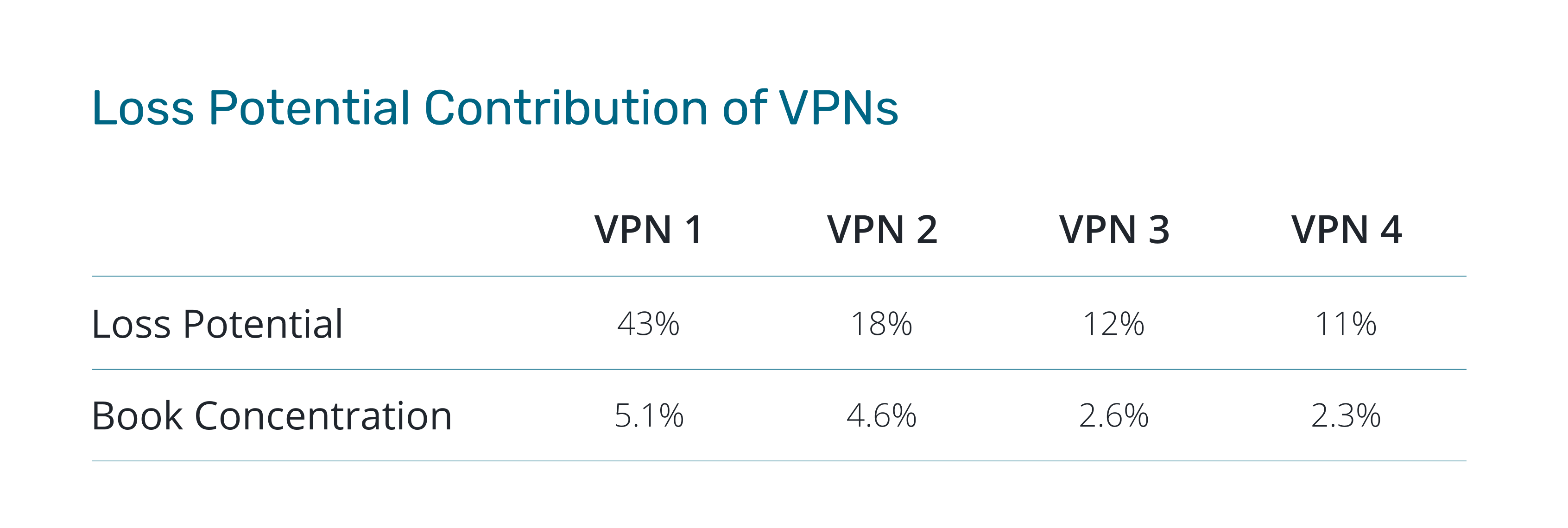[LINE GRAPH] Loss Potential Contribution of VPNs