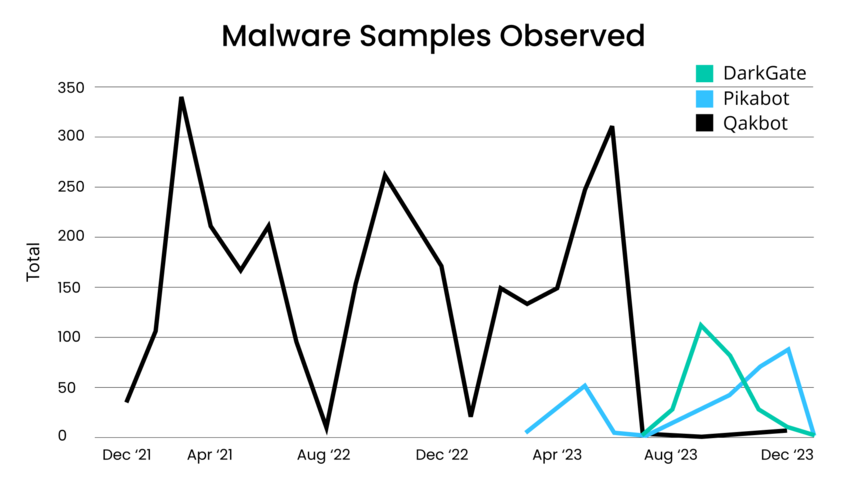 [LINE GRAPH] Malware Submissions from December 2021 to December 2023